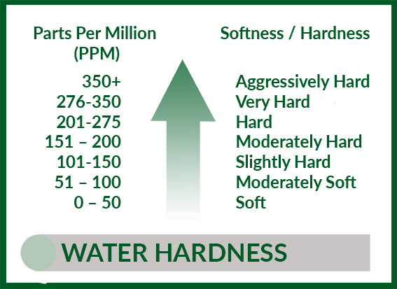 Water hardness.