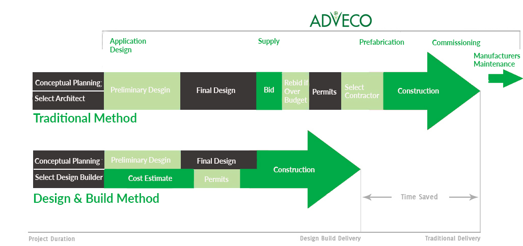 Traditional method v design and build method.