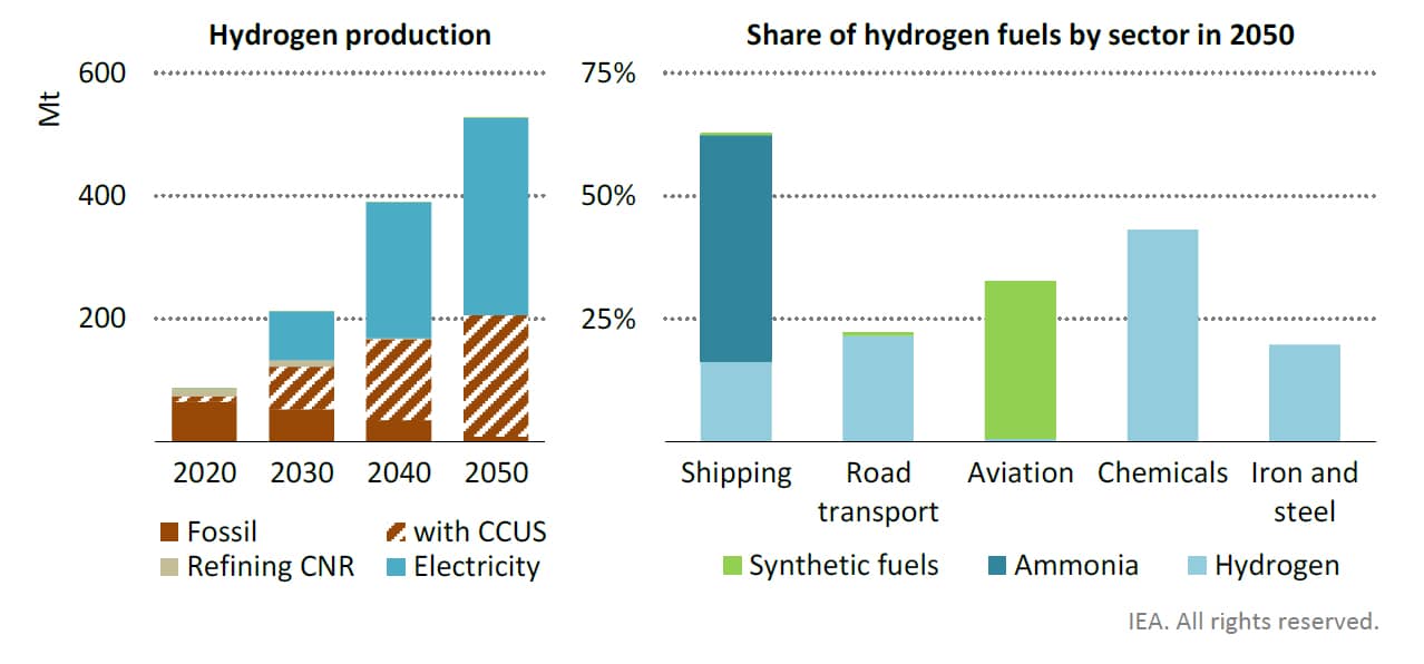 Hydrogen production jumps sixfold by 2050, driven by water electrolysis and natural gas with CCUS, to meet rising demand in shipping, road transport and heavy industry.