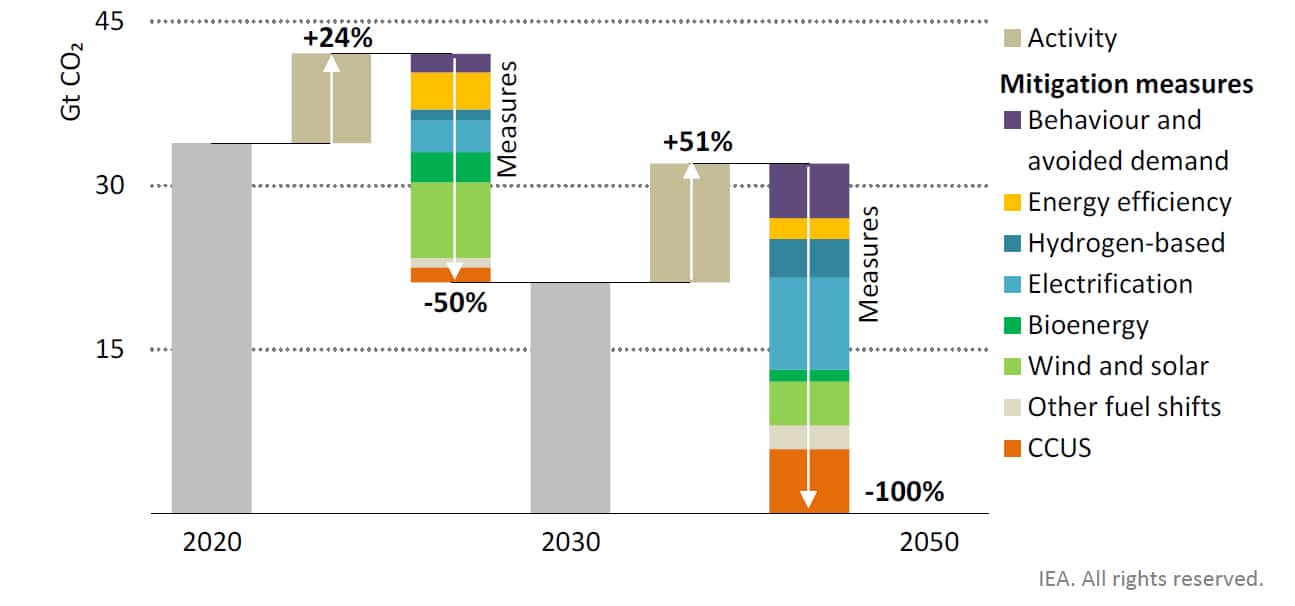 Fig 1 Solar, wind and energy efficiency deliver around half of emissions reductions to 2030, while electrification, CCUS and hydrogen ramp up thereafter.