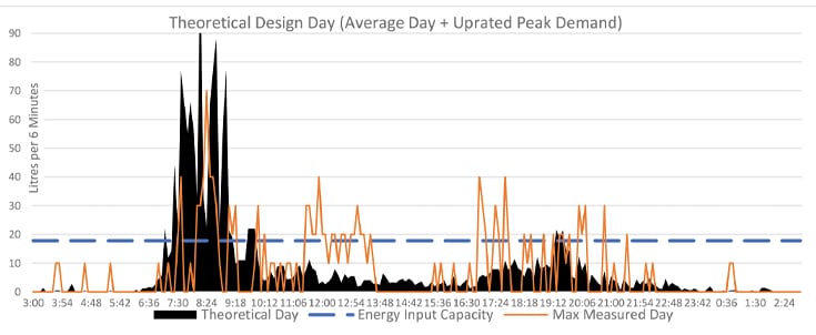 Theoretical design day (Average Day + Uprated Peak Demand)